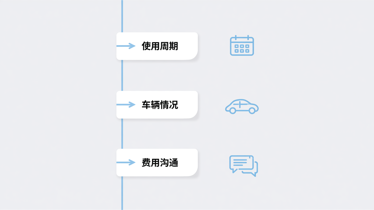 北京车牌出租价格因素沟通图