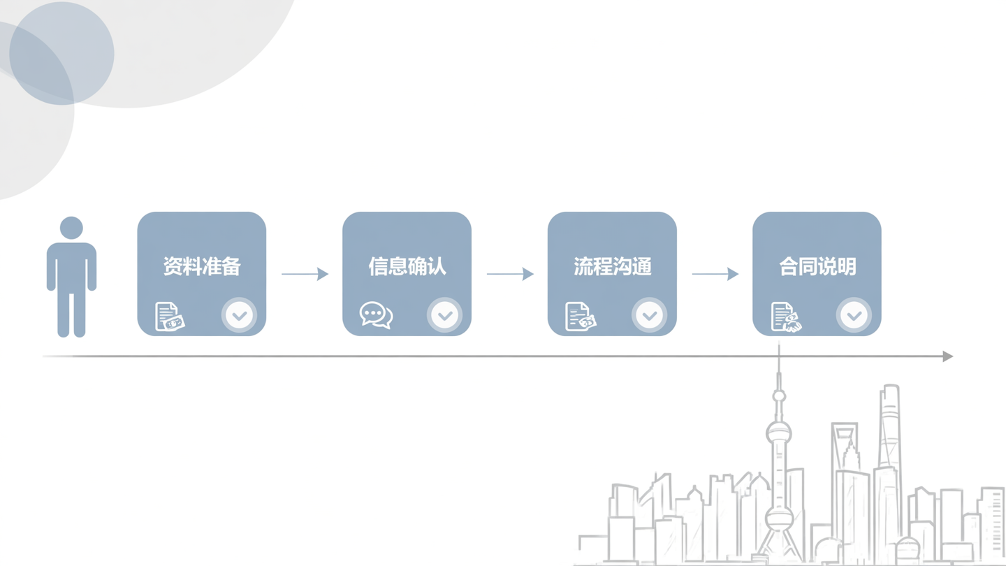 京牌服务流程节点与用户沟通确认信息图