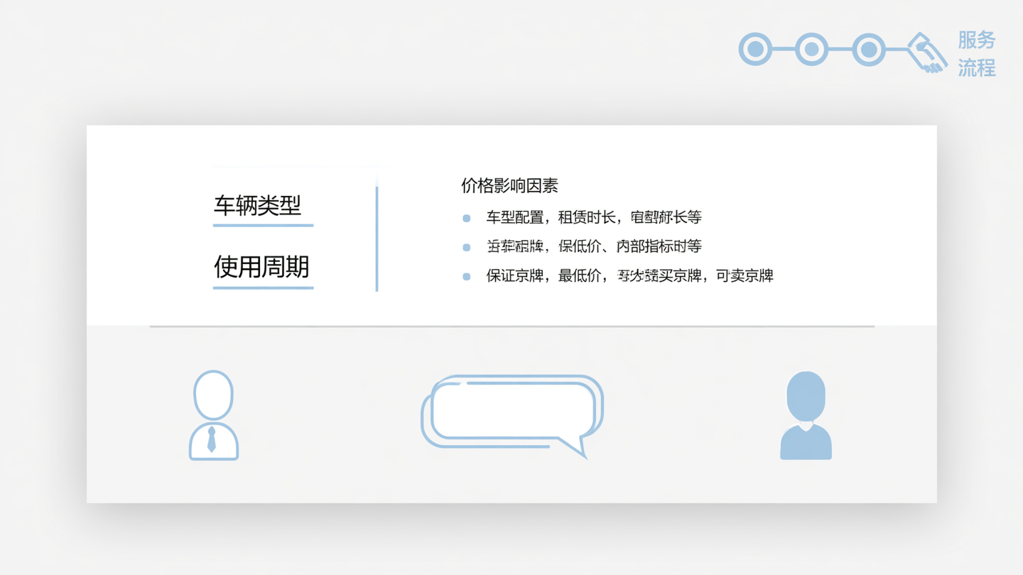 北京车牌出租价格因素与周期说明图