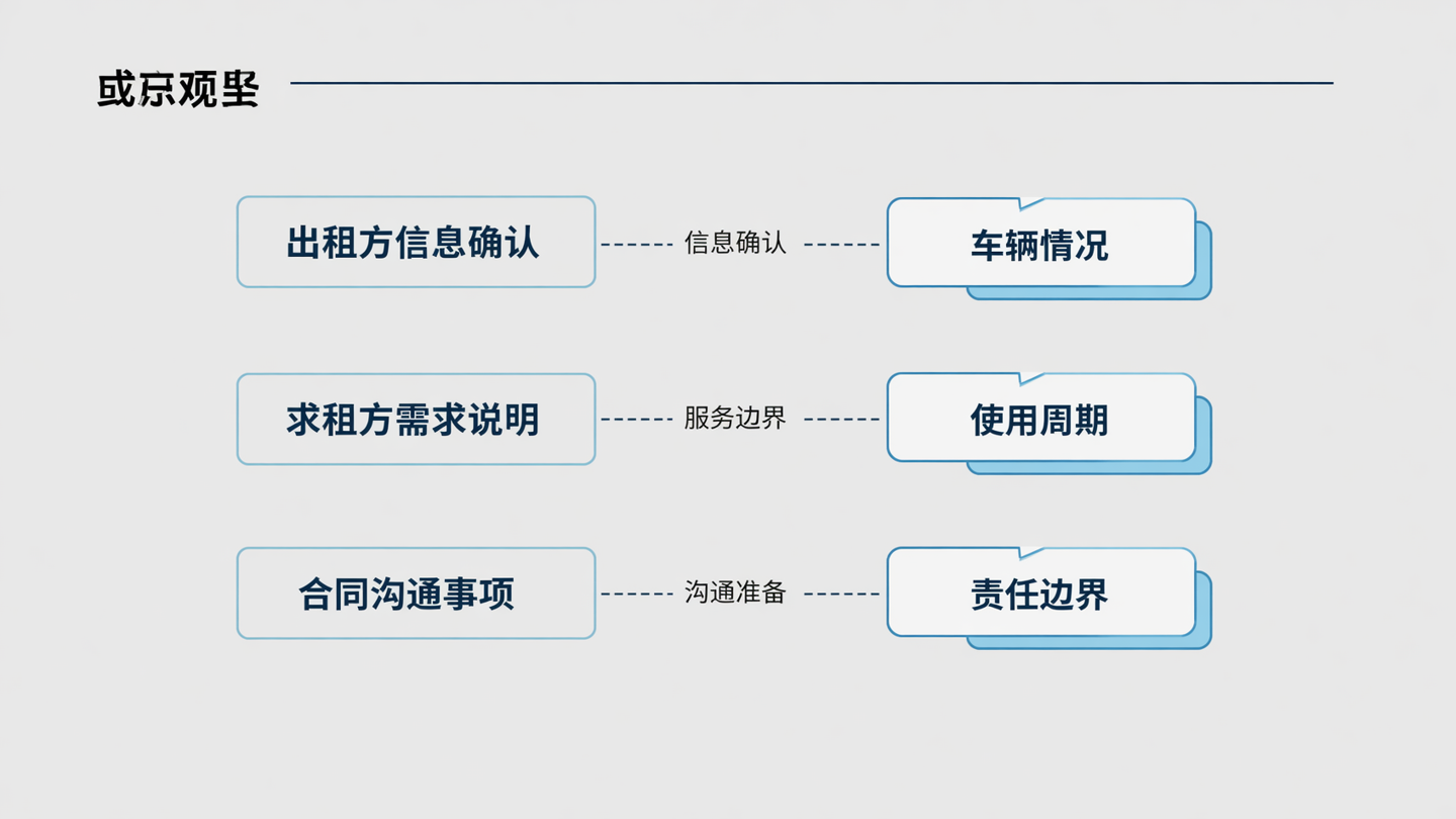 京牌背户问题沟通前信息确认示意图